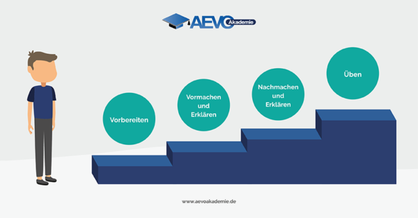 Konzept Aevo Praktische Prüfung 4 Stufen Methode Wichtigste Ausbildungsmethoden im Überblick | AEVO Akademie
